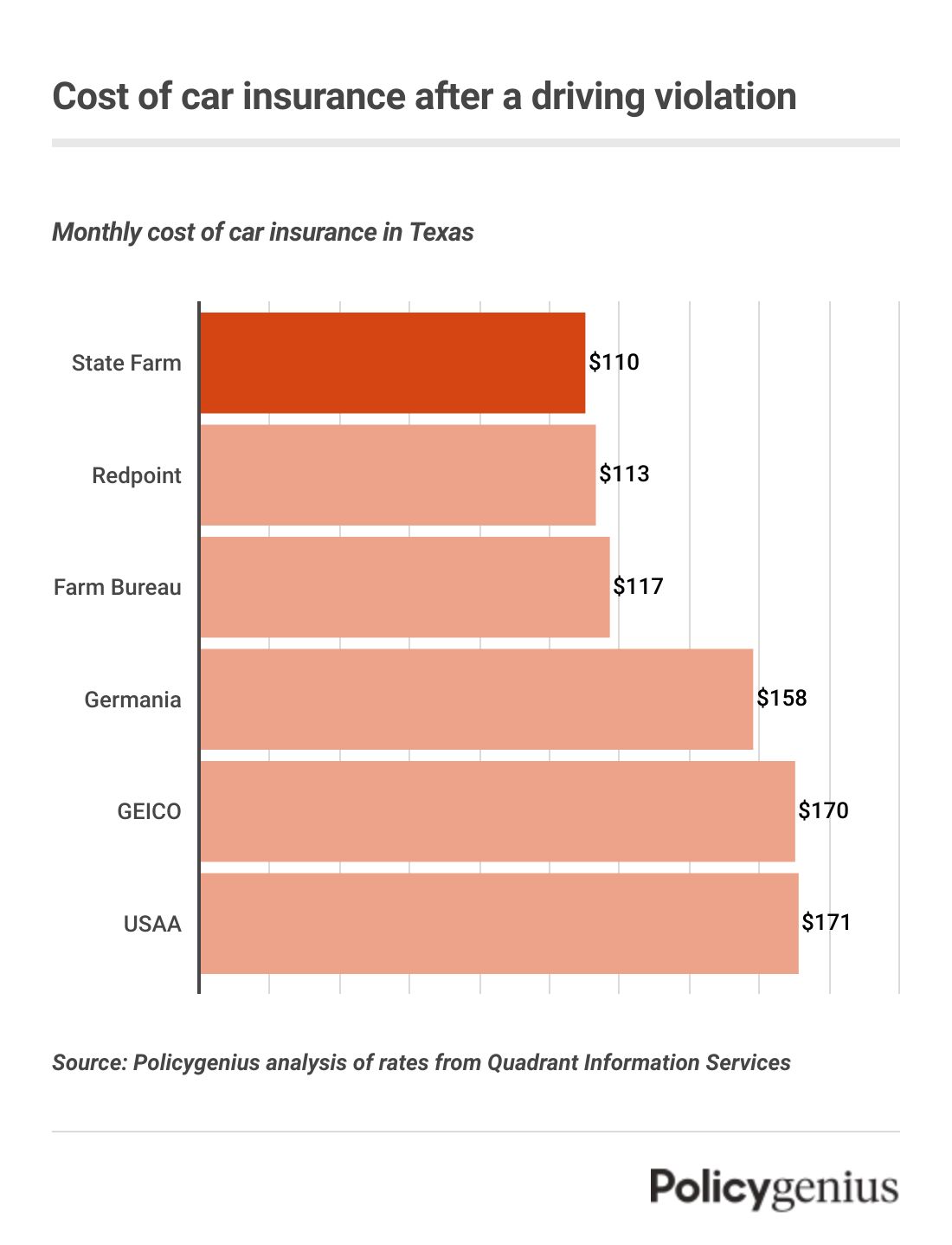 Best Car Insurance in Texas 2024 Policygenius