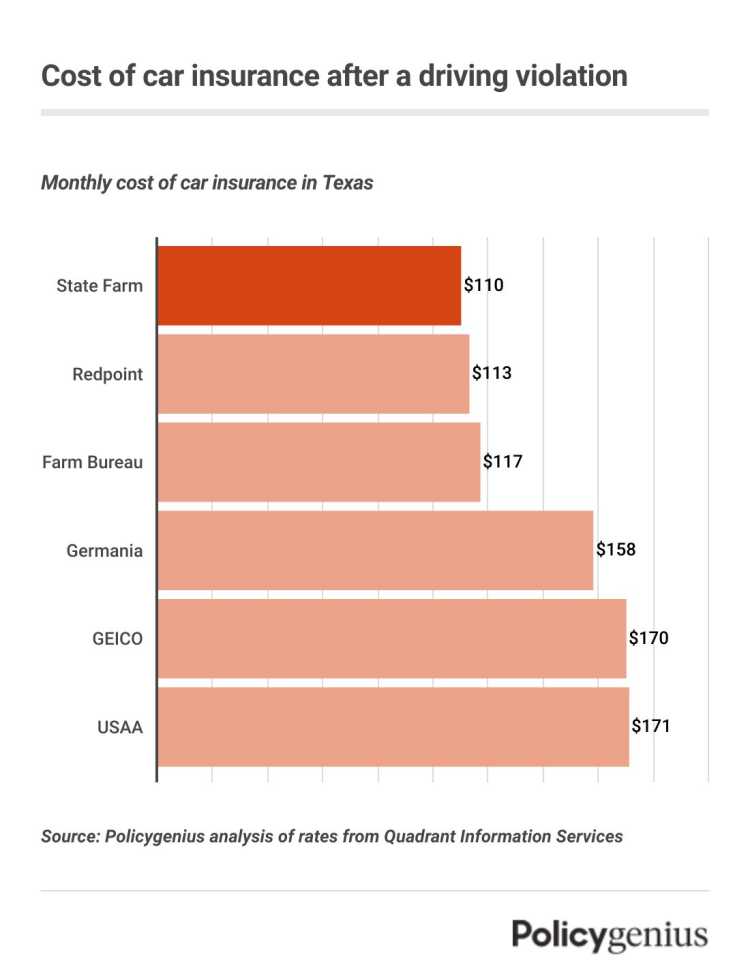 Cost Of Insurance In Texas After Driving Violation ?w=750&h=980&fl=progressive&q=50&fm=jpg