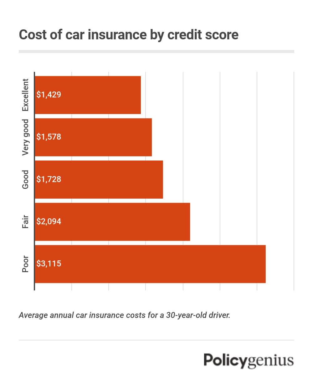 Bar graph of the cost of car insurance by credit tier.