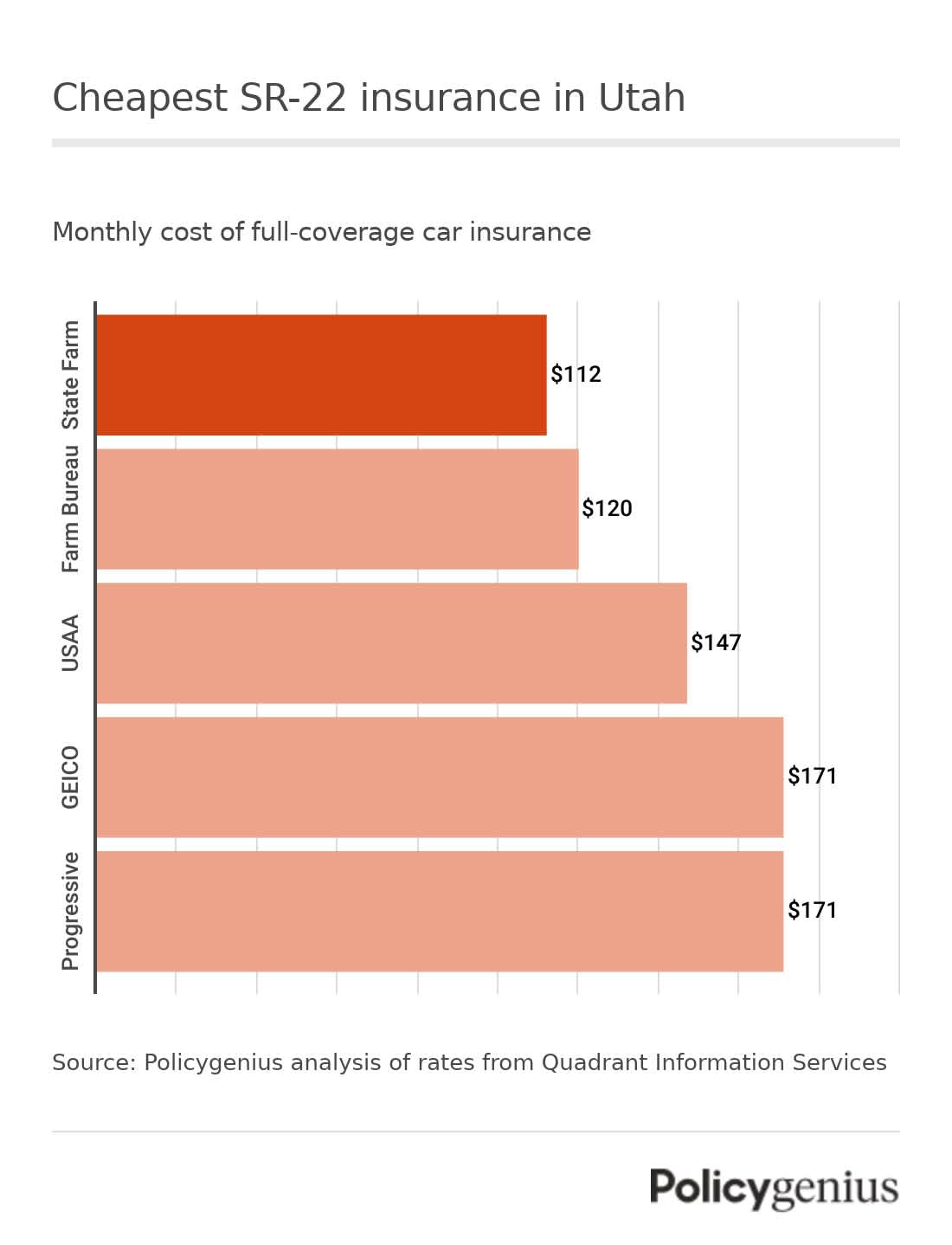 A bar graph showing the cheapest SR-22 insurance in Utah, with State Farm being the cheapest company.