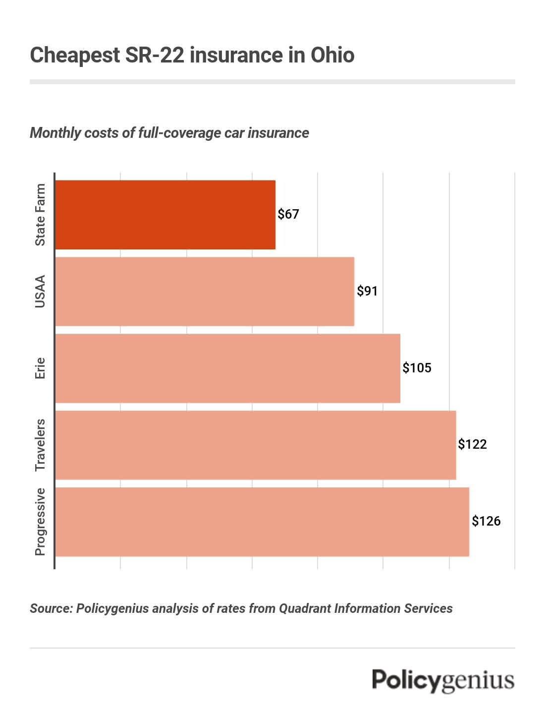 A bar graph showing the five cheapest companies for SR-22 insurance in Ohio
