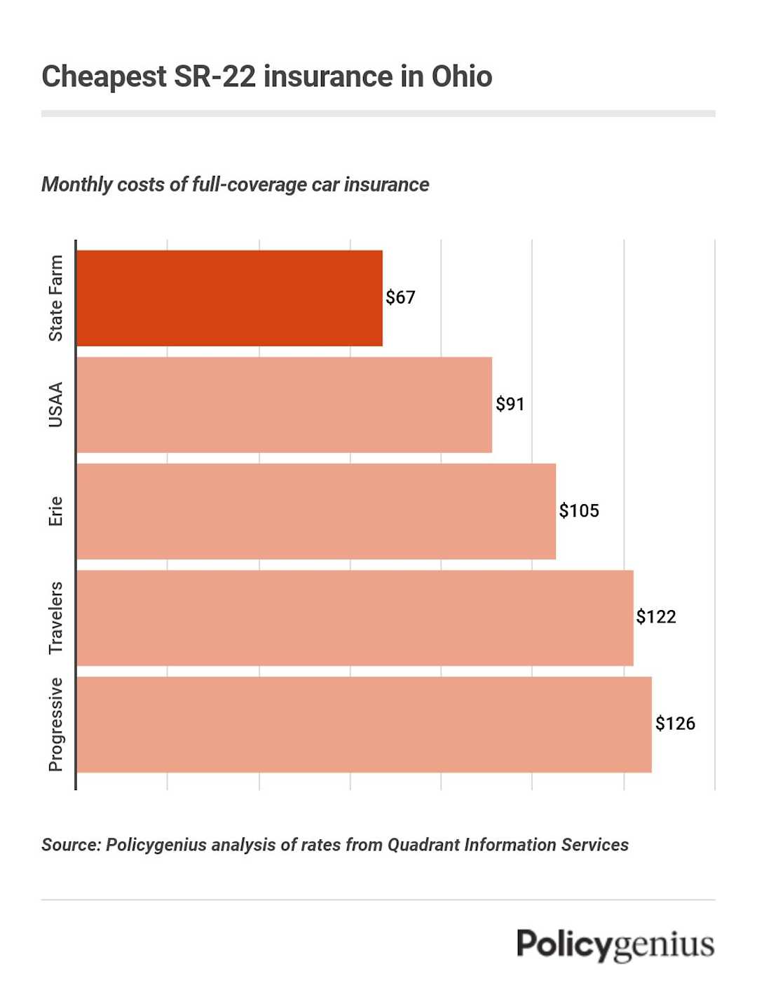 Cheapest SR-22 Insurance in Ohio – Policygenius
