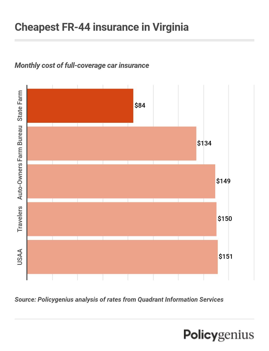 A bar graph showing the companies with the cheapest FR-44 insurance in Virginia, with State Farm having the lowest rates.