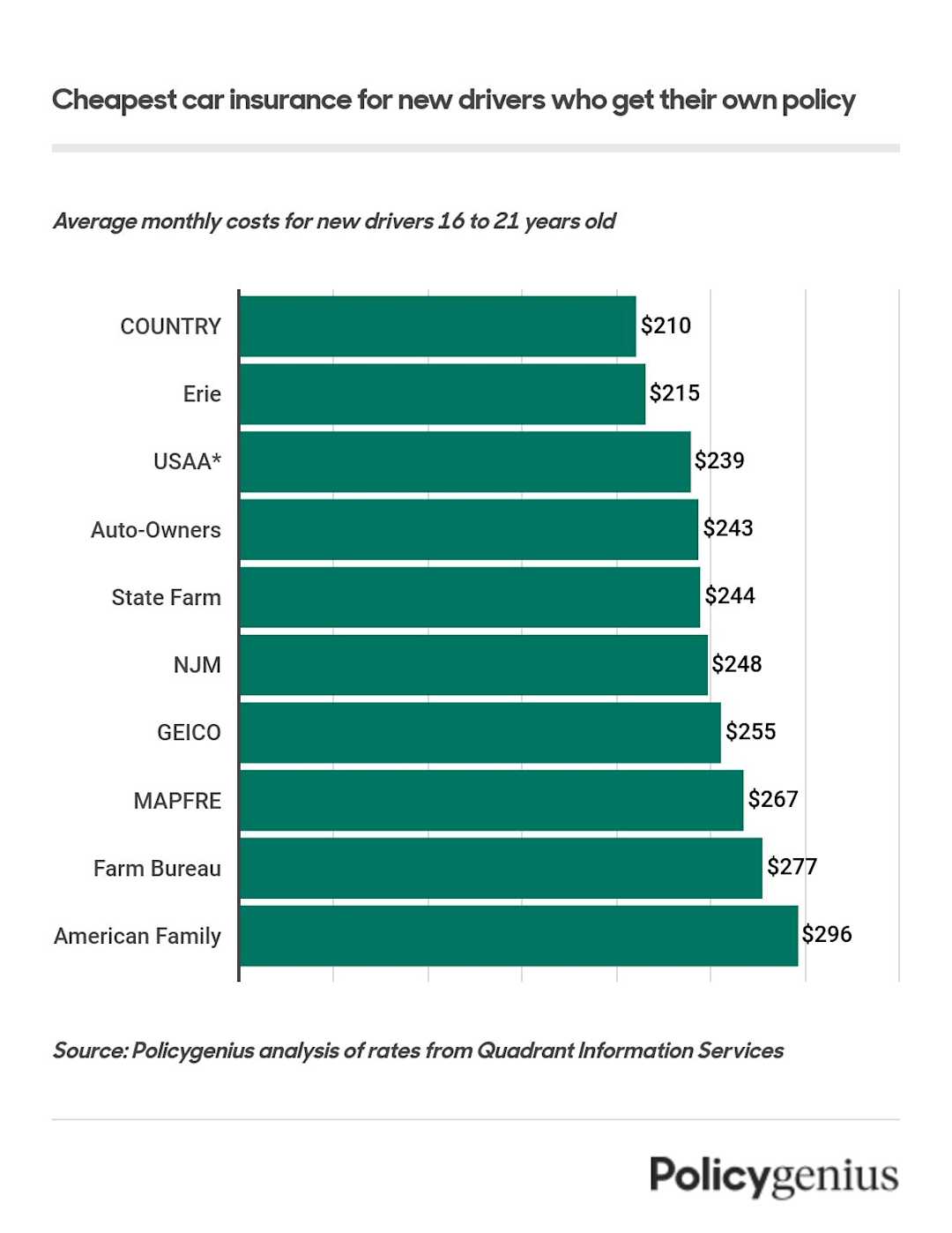 Cheapest Car Insurance for New Drivers Policygenius