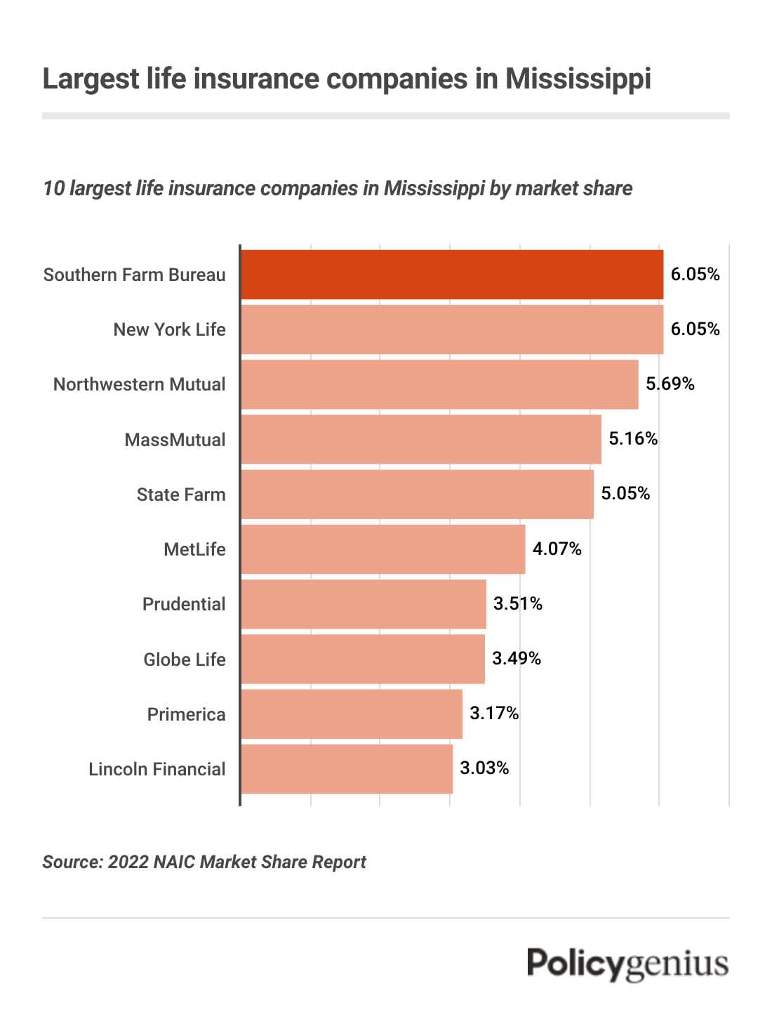 A bar graph showing the largest life insurance companies by market share in Mississippi. Southern Farm Bureau is the largest.