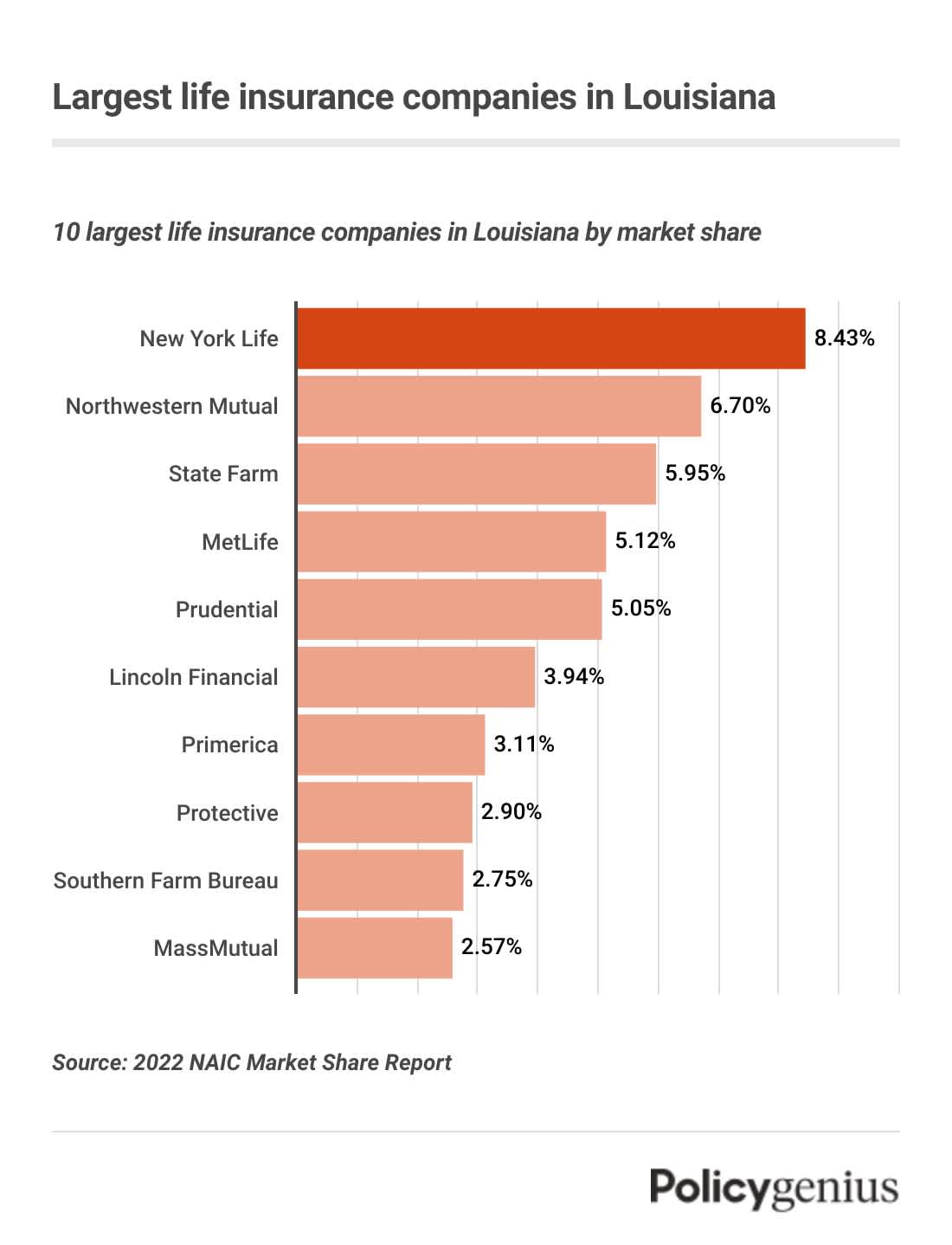 A bar graph showing the largest life insurance companies in Louisiana. New York Life has the largest market share.