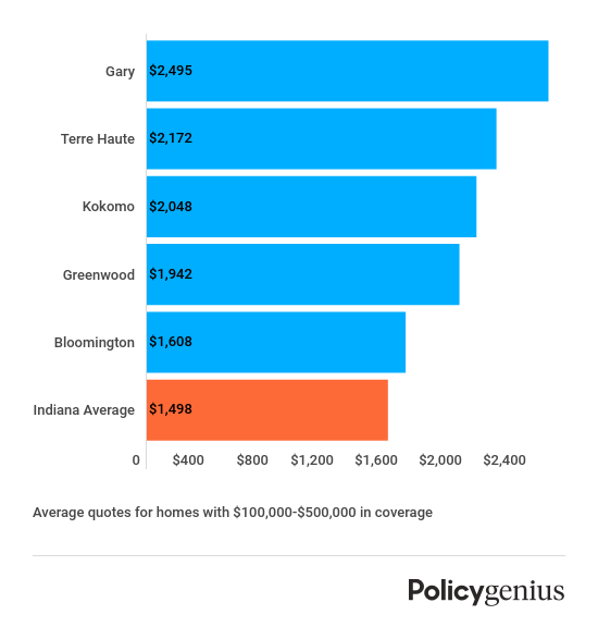 Homeowners Insurance in Indiana Policygenius Homeowners Insurance in Indiana Policygenius