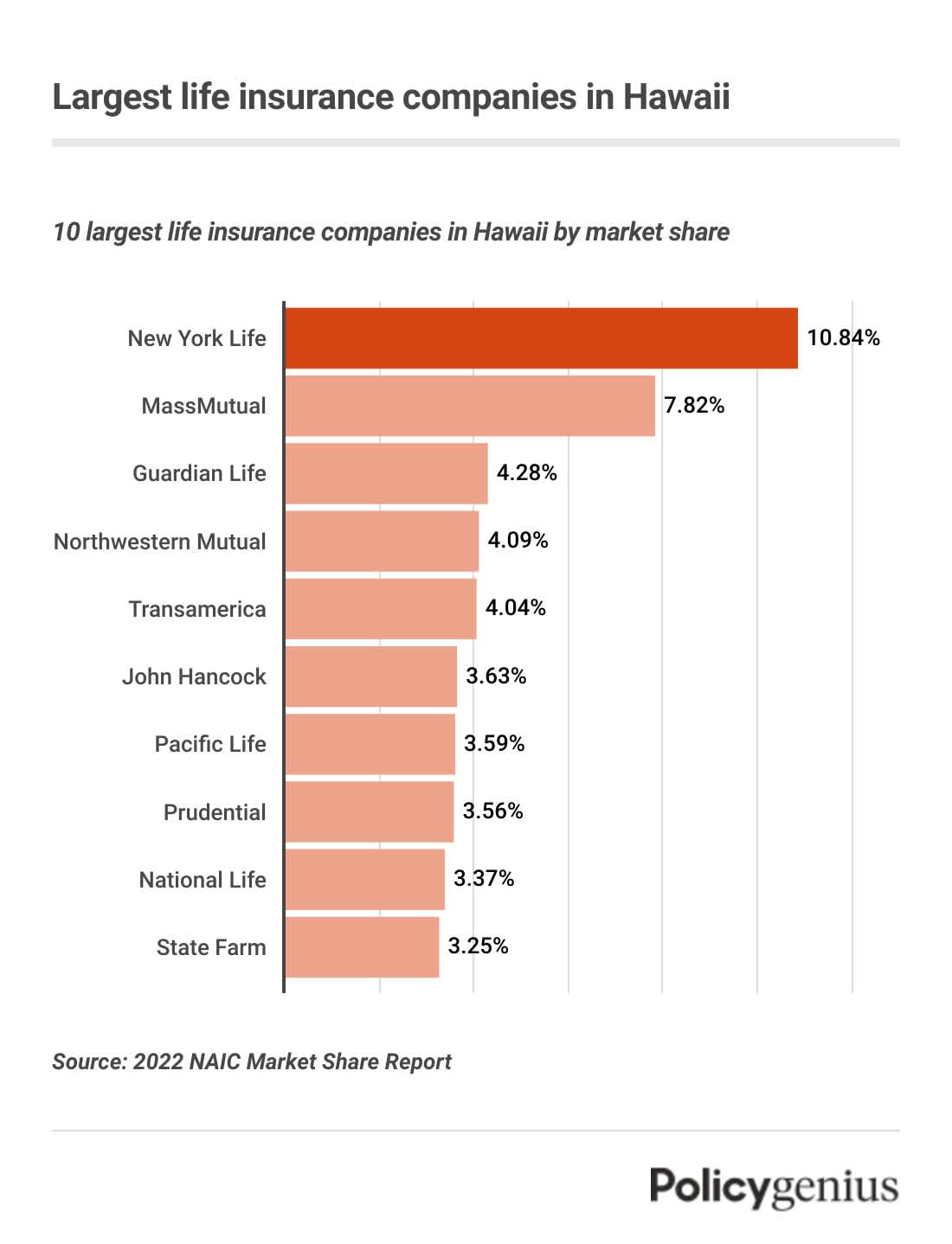 A bar graph showing the largest life insurance companies in Hawaii. New York Life is the largest by market share.