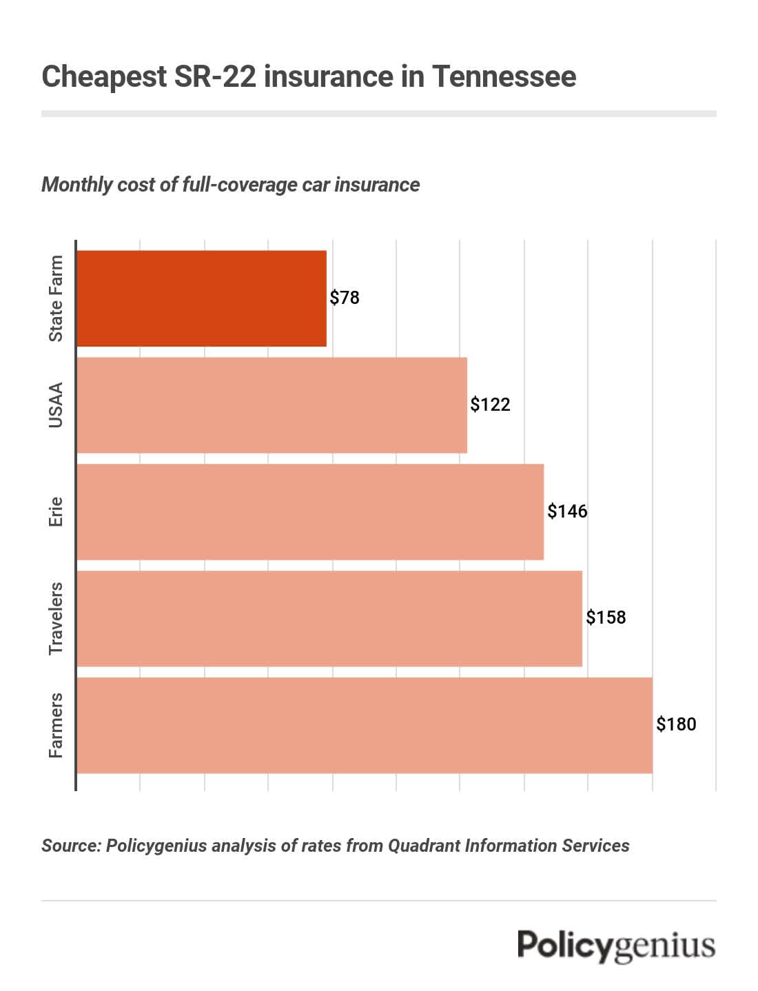 A bar graph showing the cheapest auto insurance in Tennessee for drivers with an SR-22 on their records.