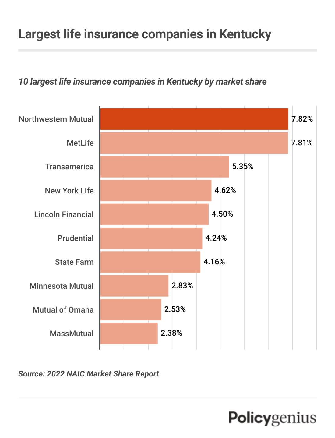 A bar graph showing the largest life insurance companies in Kentucky by market share. Northwestern Mutual has the largest market share in the state.