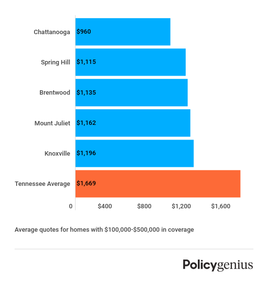 Homeowners Insurance in Tennessee Policygenius