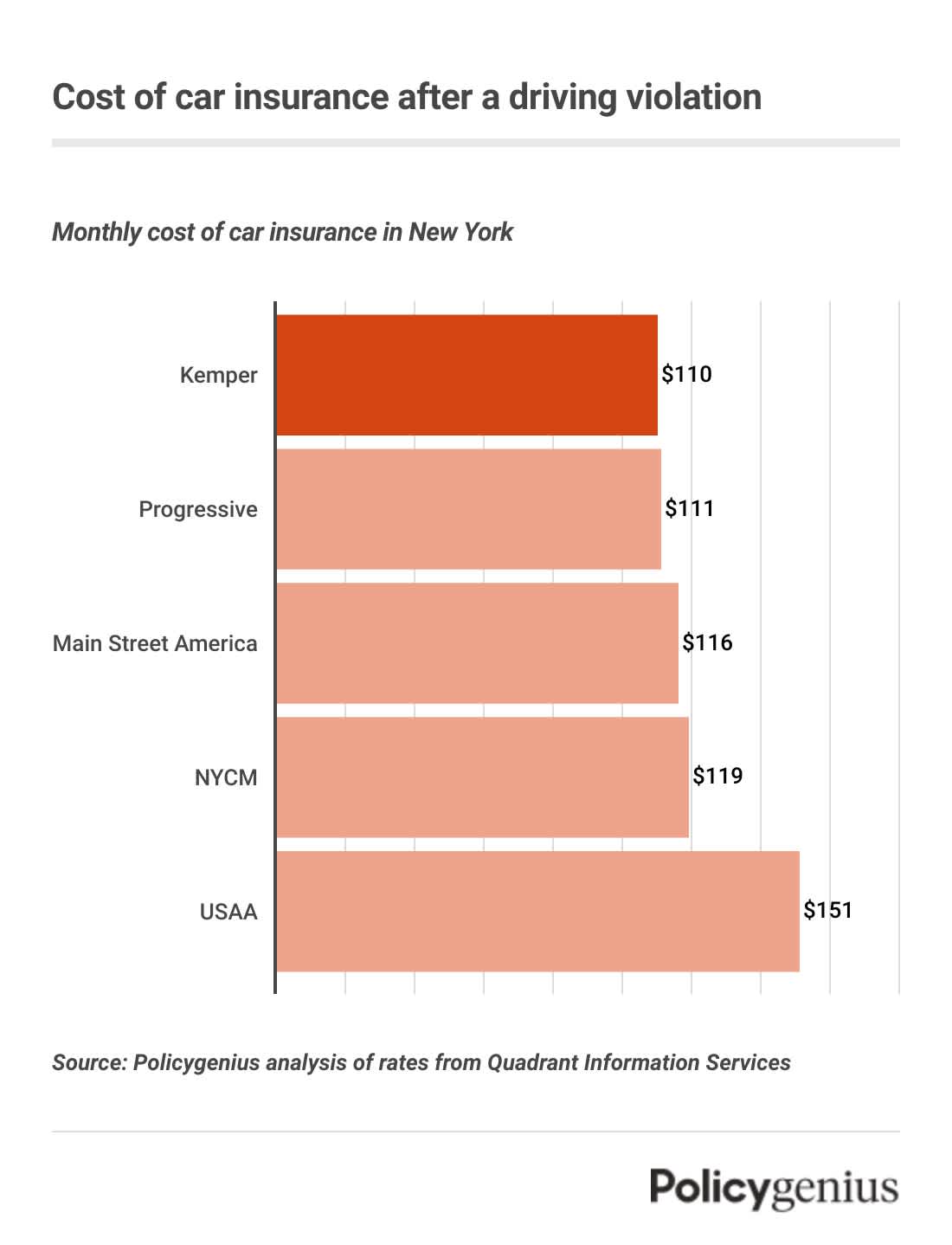 A bar graph showing the cheapest car insurance companies in New York; Kemper has the best rates.