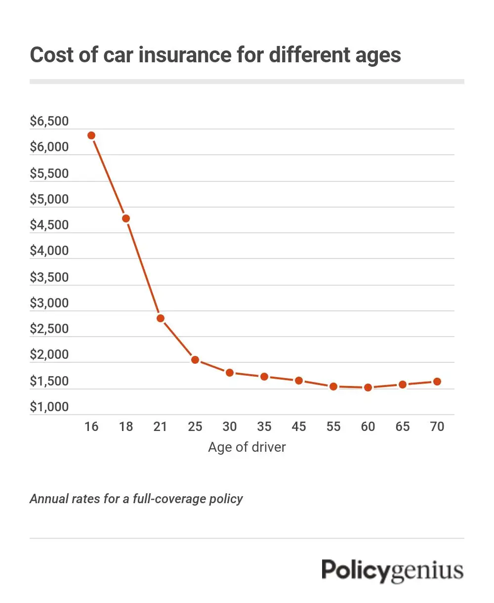 A line graph showing the cost of insurance for seniors relative to younger drivers.