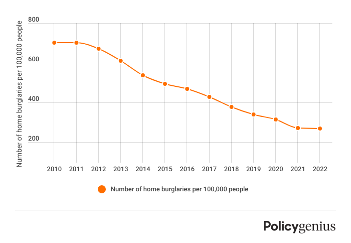 Graph showing a steep decline in home break-ins from 2010 to 2022