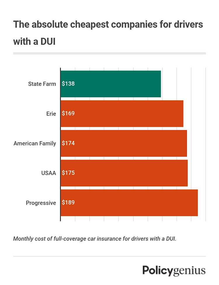 Best Cheap Car Insurance after a DUI - Policygenius