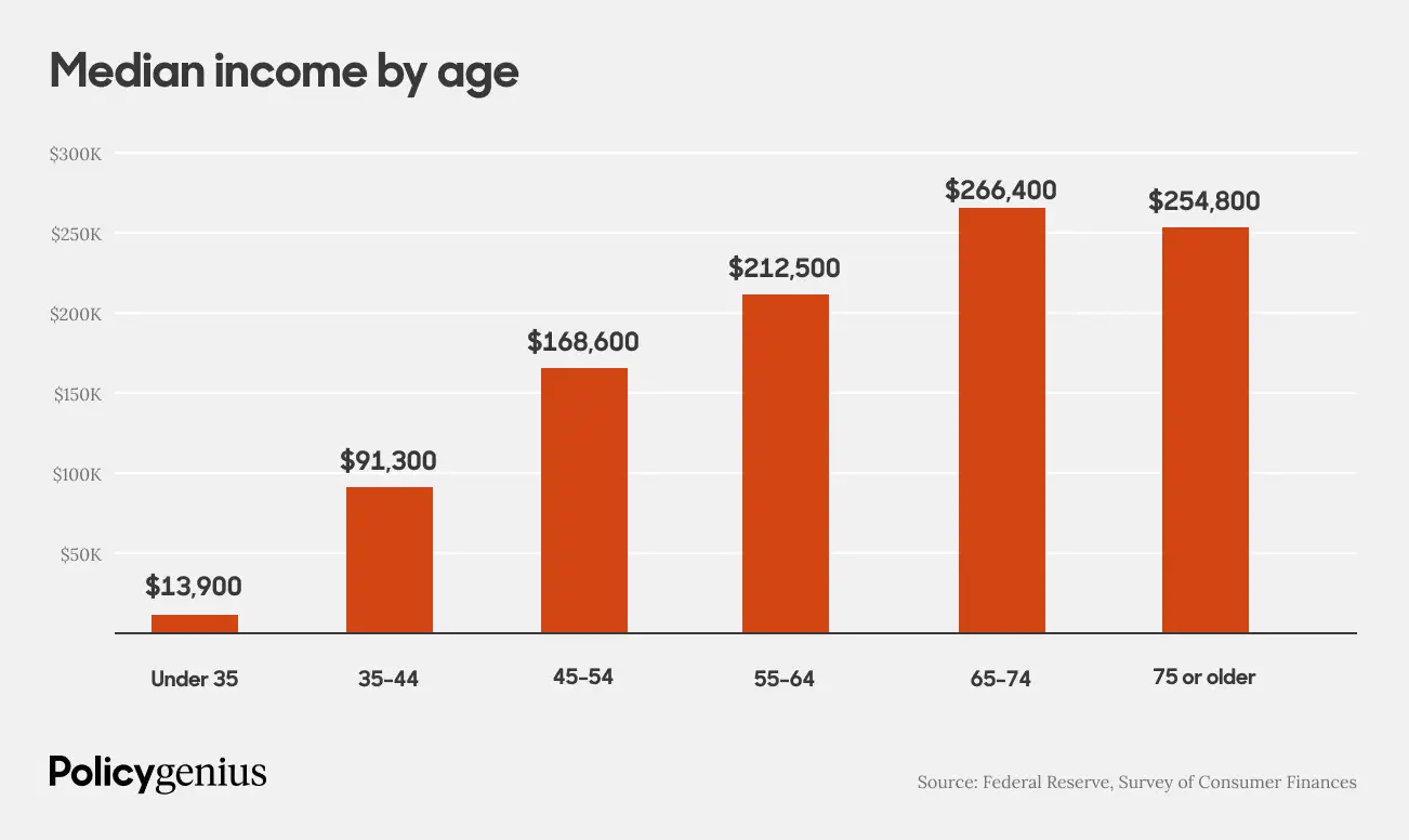 bar chart showing that median income inreases dramatically for those age 35 to 44 compared to those under age 35, then income steadily increases until age 75, at which point it decreases slightly