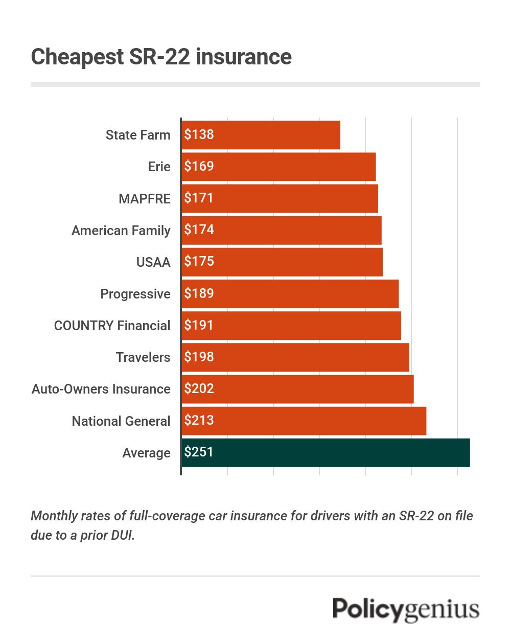 Cheap SR-22 Insurance: By Company And State - Policygenius