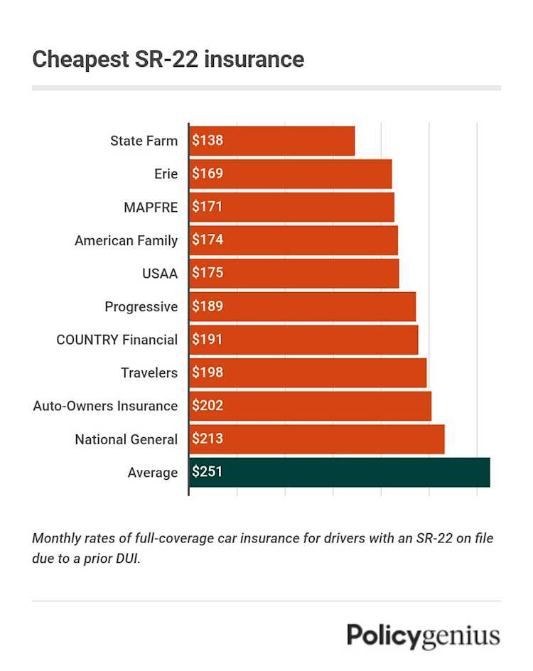 Cheap SR-22 Insurance: By Company and State - Policygenius