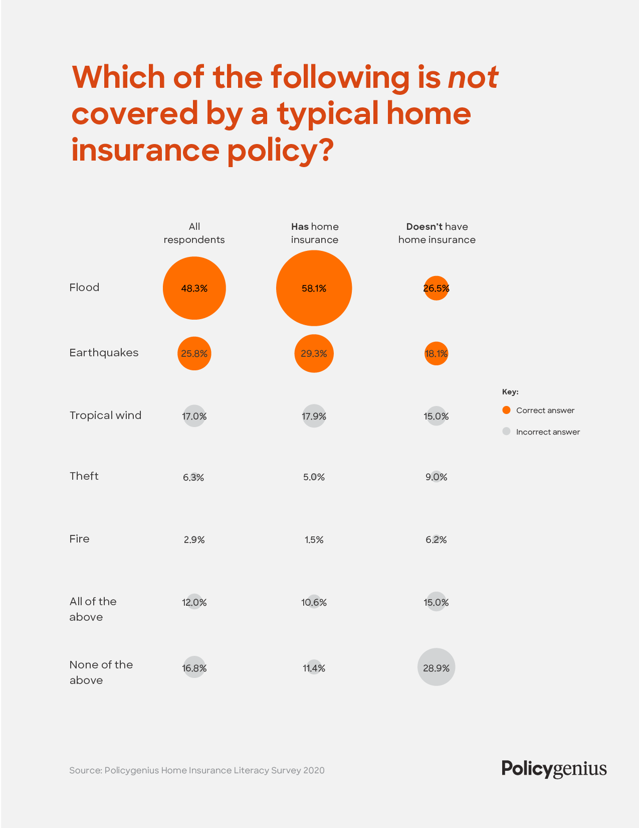 Home insurance survey perils not covered