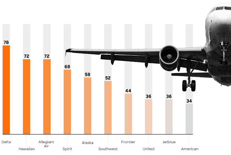 airlines