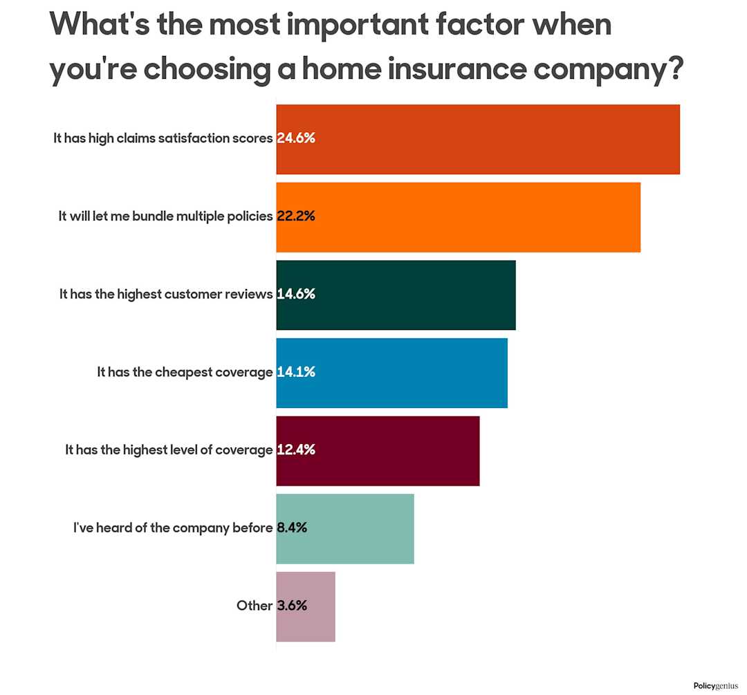 Compare Home Insurance Quotes for October 2023