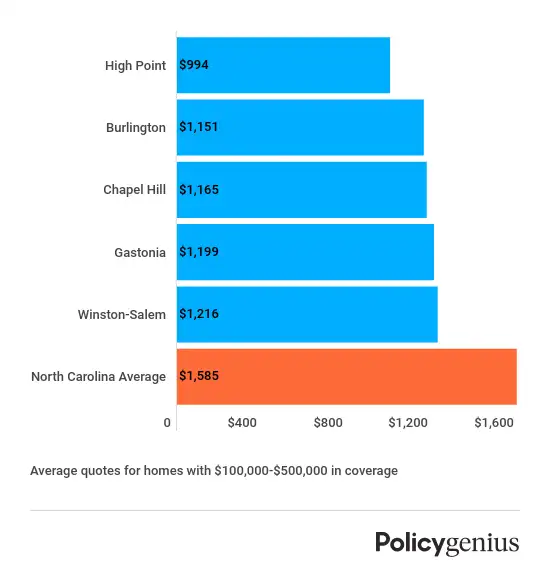north-carolina-cheapest-homeowners-insurance