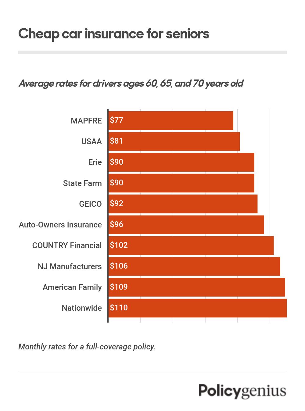 Best Car Insurance For Seniors May 2023 Policygenius   Car Insurance For Seniors 