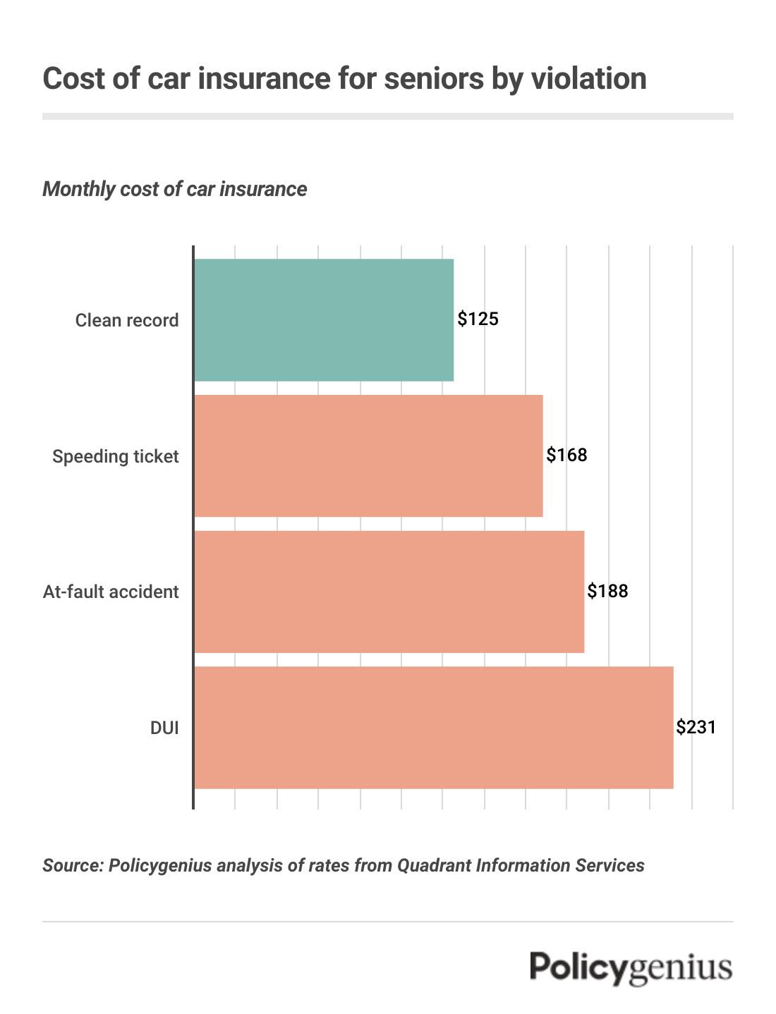Best Car Insurance For Seniors 2024 Policygenius   Car Insurance For Seniors Violations 
