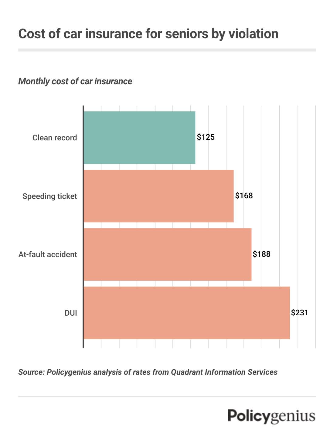 A bar graph showing the cost of car insurance for seniors with different driving violations.
