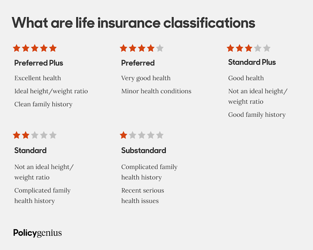 Understand Your Health Classification - Policygenius