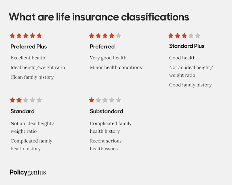 Understand Your Health Classification - Policygenius