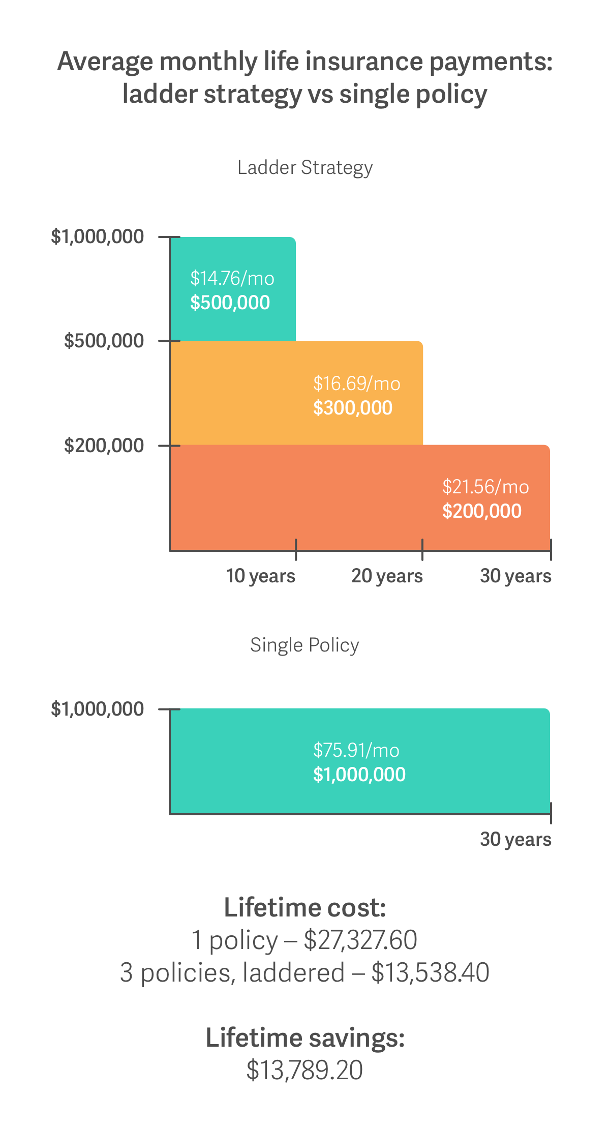 Using the ladder strategy to save money on life insurance