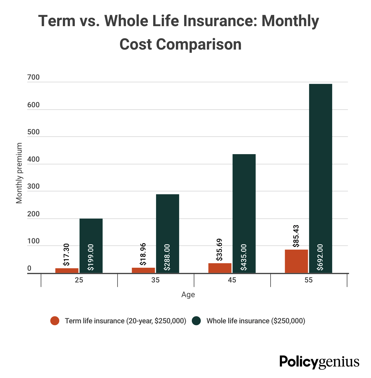 Term Life Price