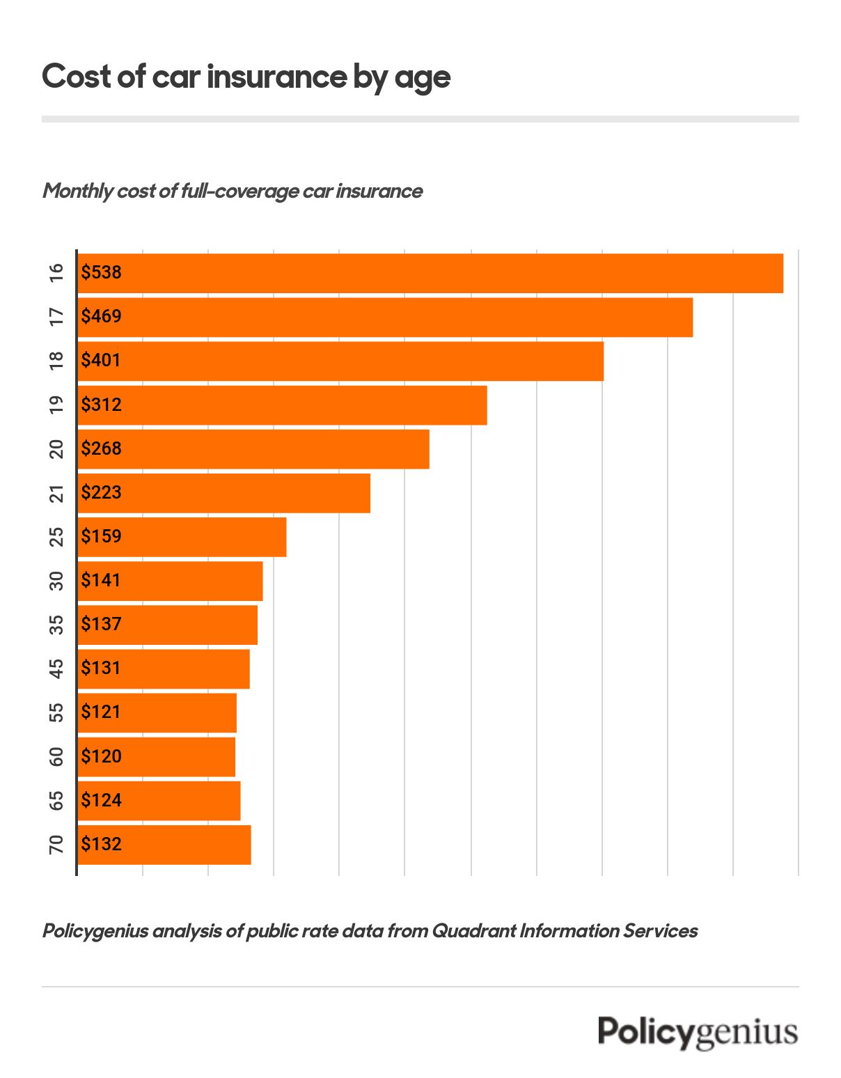 Average Cost of Car Insurance 2024 Policygenius