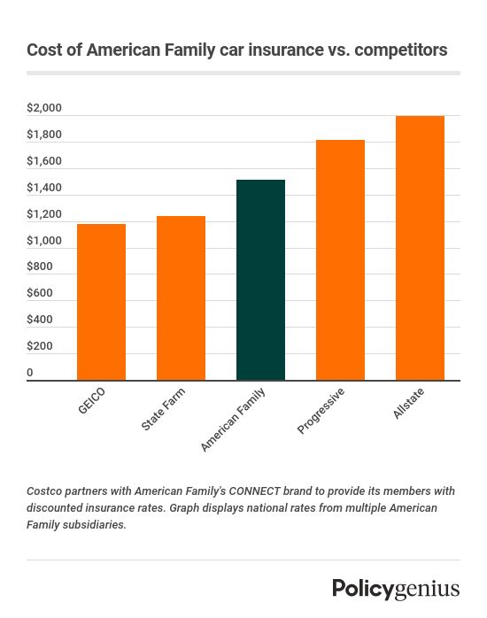 Costco Car Insurance: How Does It Work? - Policygenius