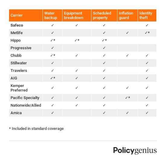 Travelers Home Coverage Comparison Chart