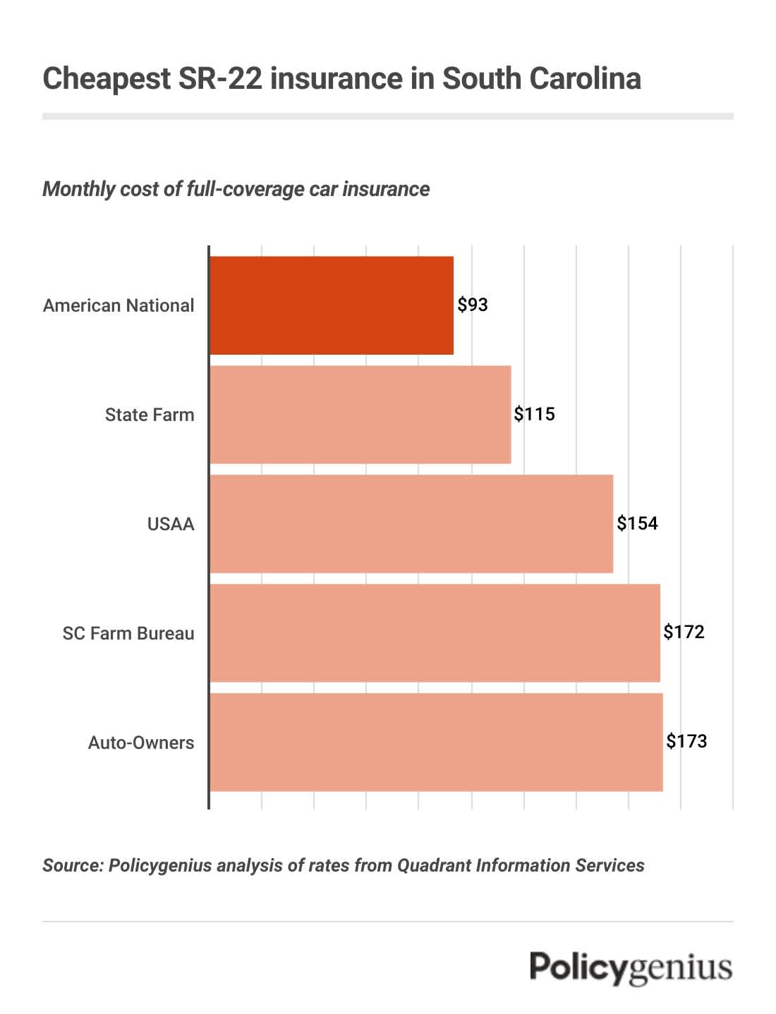A bar graph showing the cost of Sr-22 insurance in South Carolina, with American National being the cheapest company.