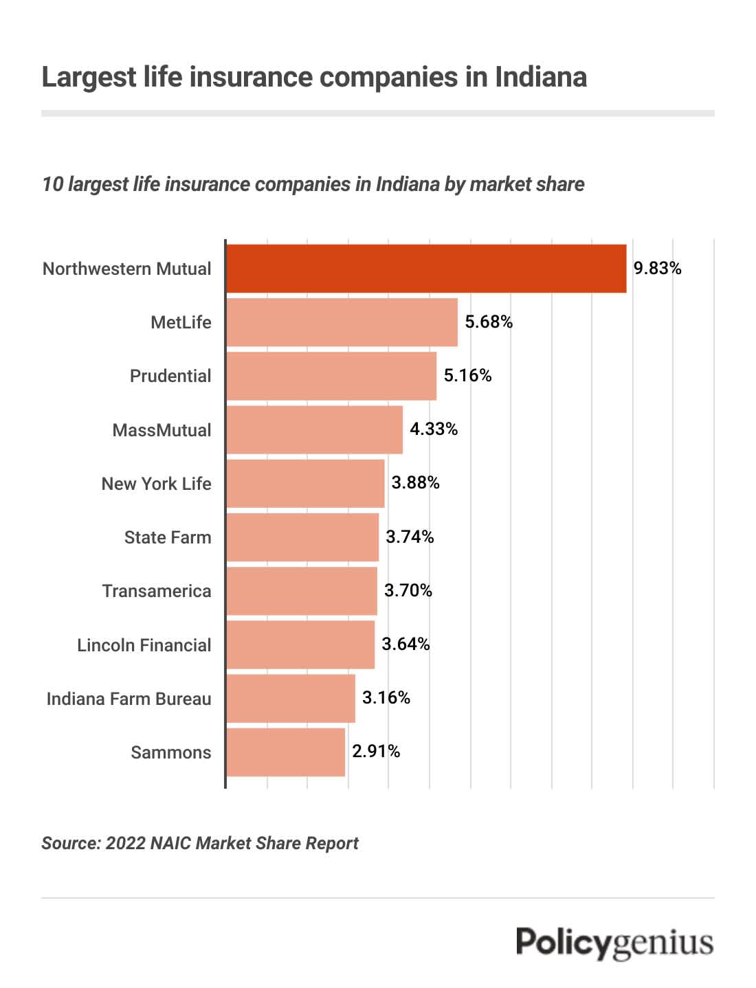 A bar graph showing the largest life insurance companies in Indiana. Northwestern Mutual is the largest insurance company in the state.