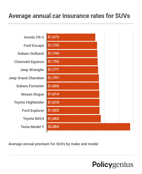 average-annual-insurance-premium-for-suvs