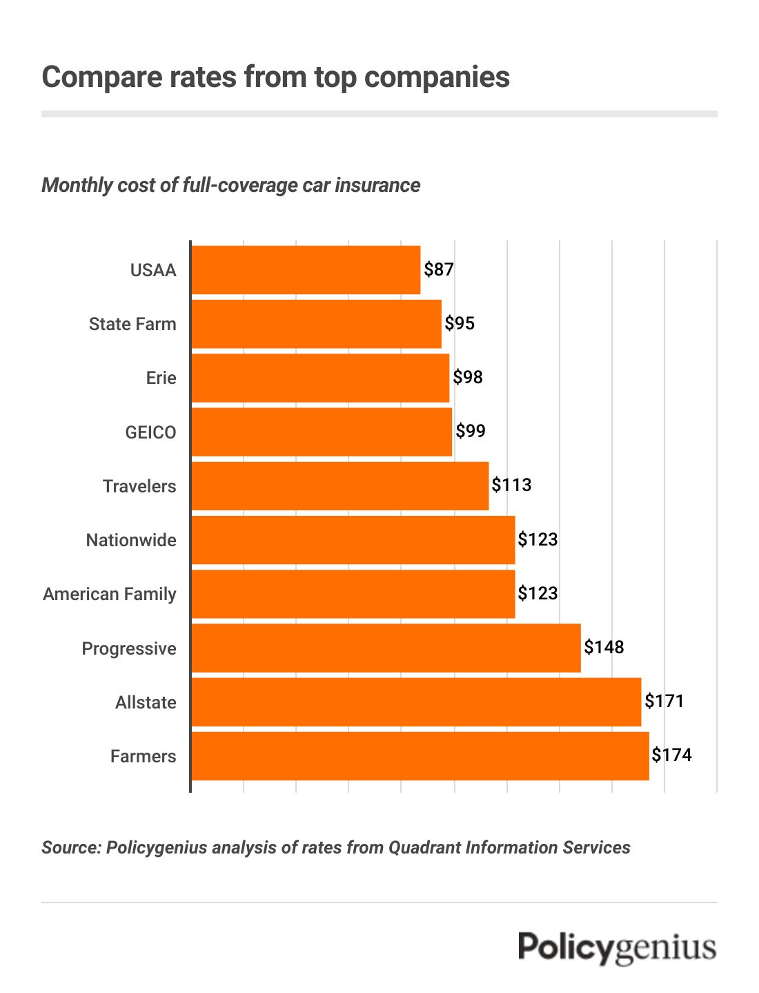 Instantly Compare Car Insurance Quotes 2024 Policygenius