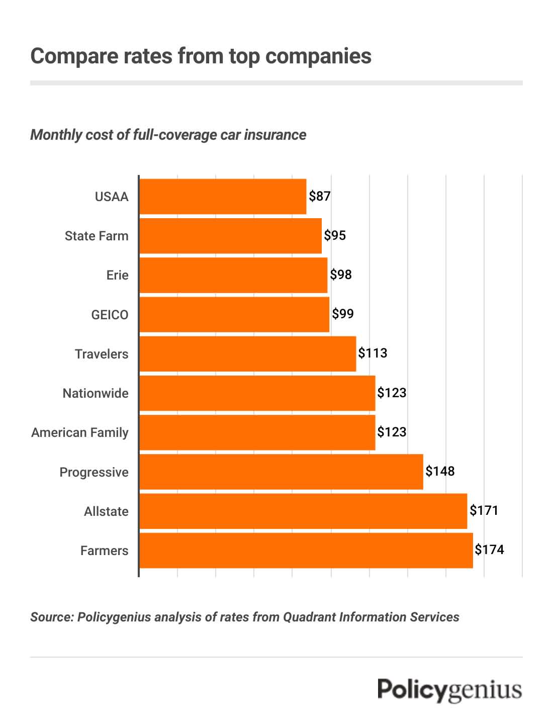 A bar graph that shows that cost of car insurance from highly rated companies. USAA has the cheapest rates.