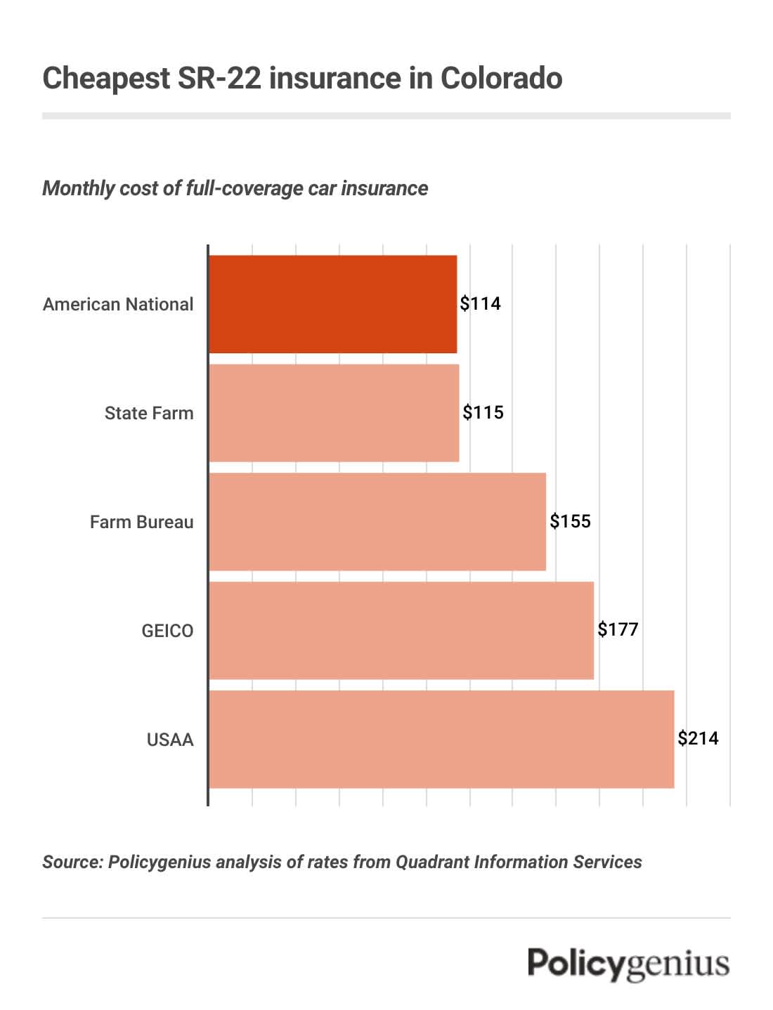 A bar graph showing the companies with the cheapest SR-22 insurance in Colorado. The cheapest company is American National.