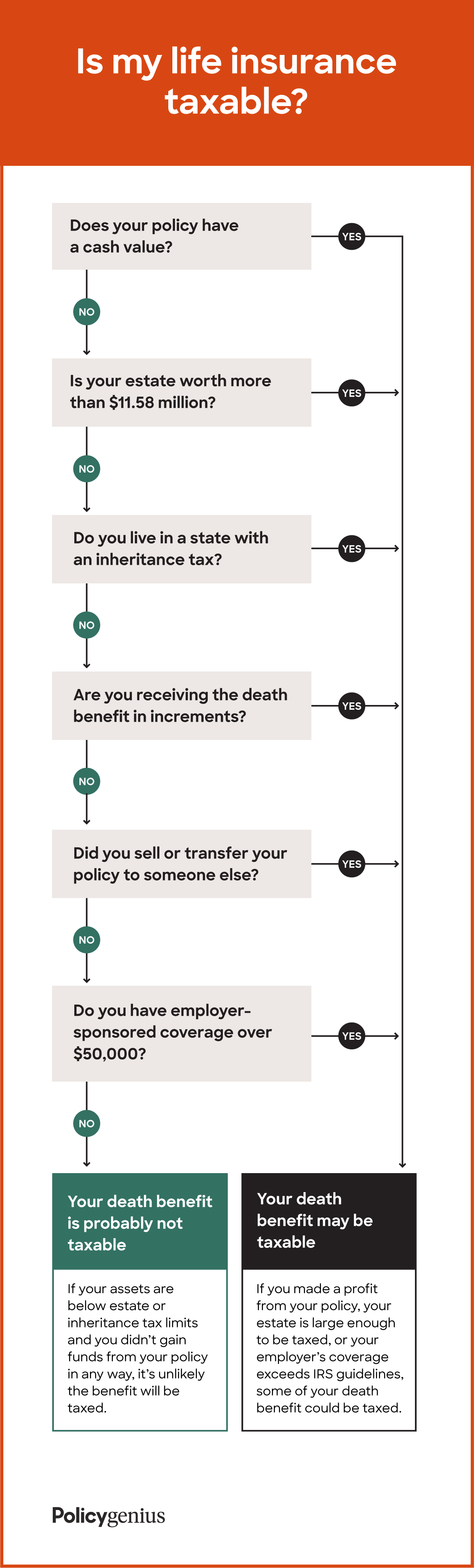 Is Life Insurance Taxable Policygenius