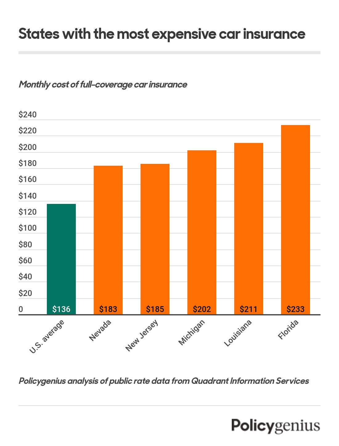 Average Cost of Car Insurance 2024 Policygenius