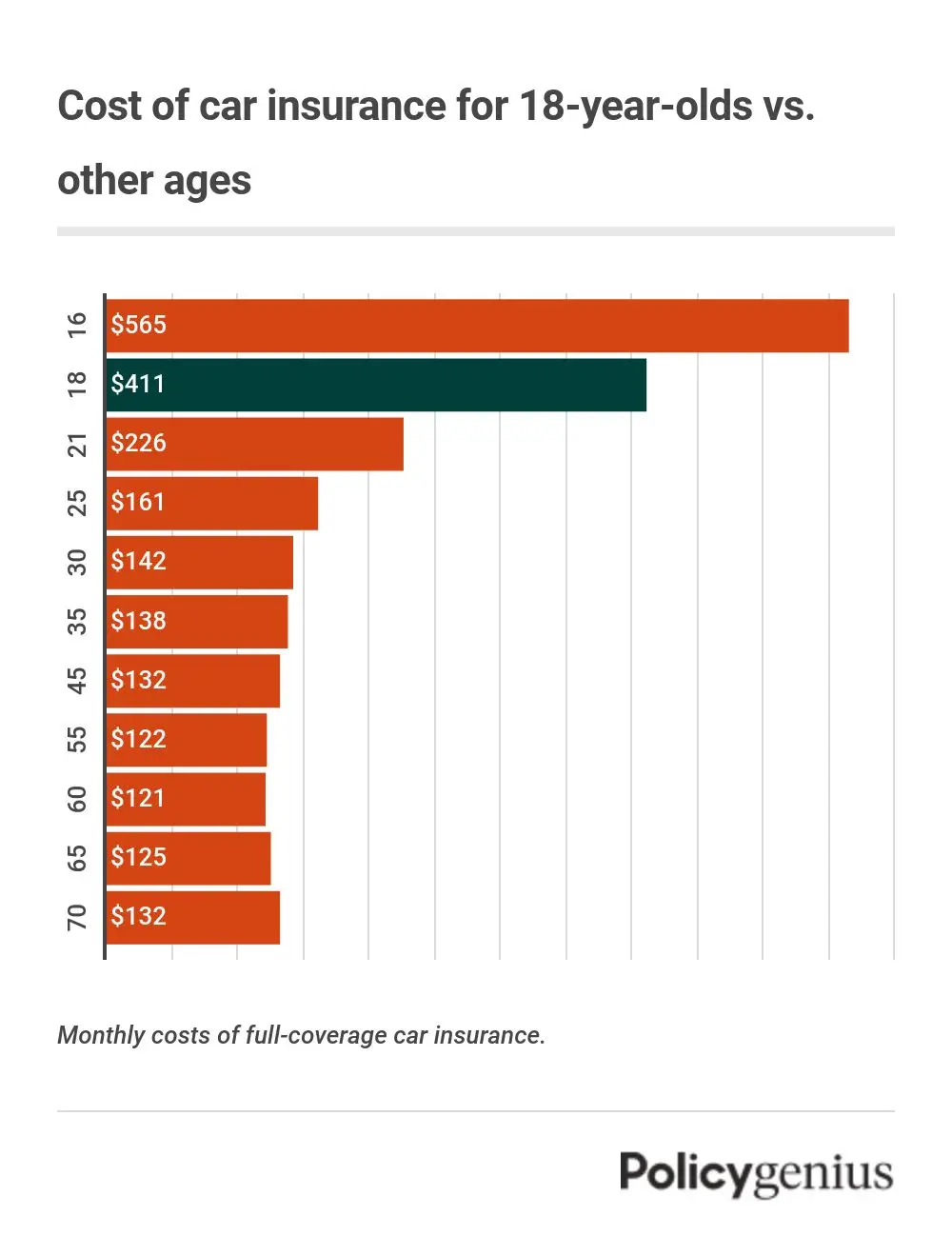 Bar graph showing how the cost of insurance for an 18-year-old compares to older drivers.