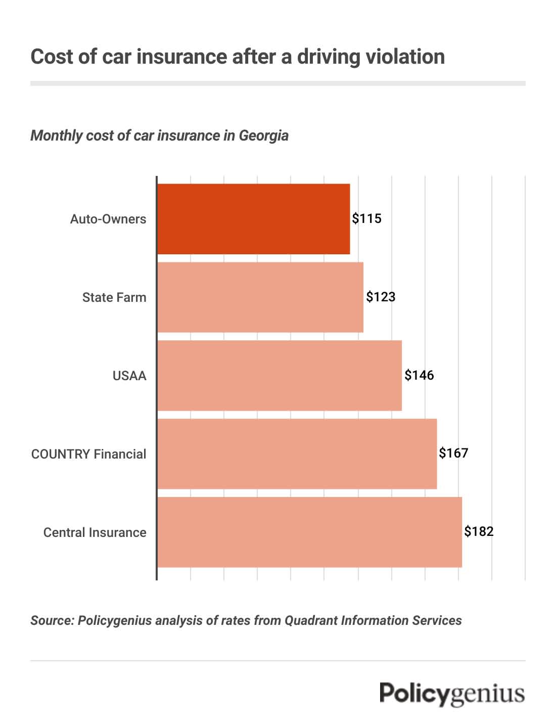 A bar graph showing the cheapest car insurance companies in Georgia, where Auto-Owners has the best rates.