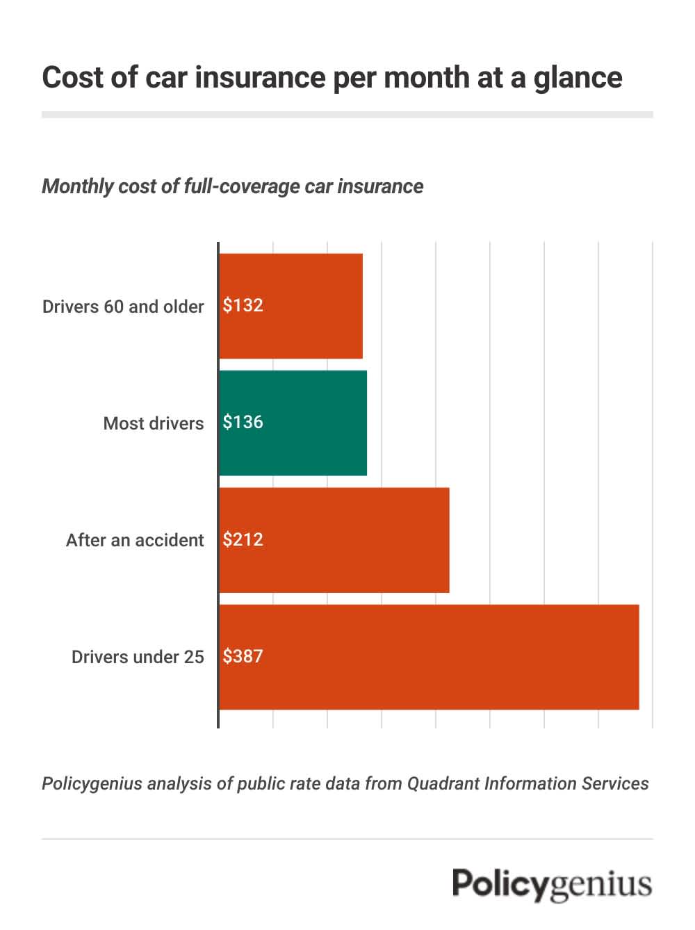 A bar graph showing the average cost of car insurance per month for most drivers compared with seniors, drivers who have been in a past accident, and drivers under 25 years old.