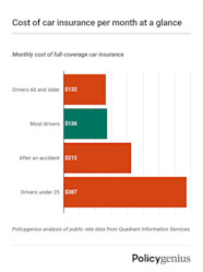 Insurance Premium