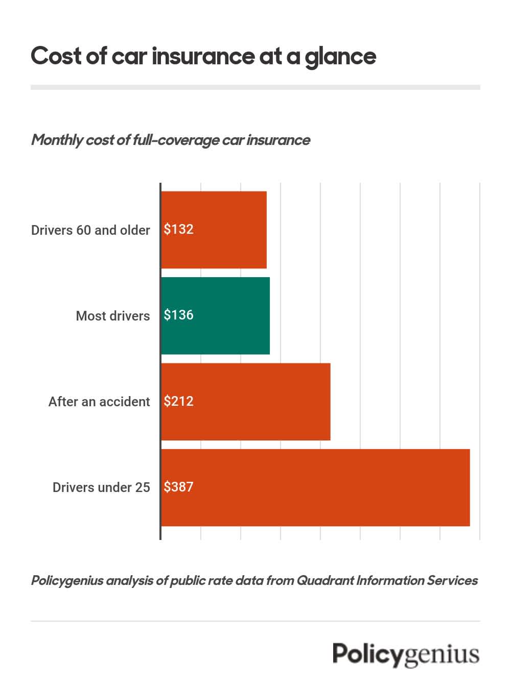A bar graph showing the average cost of car insurance for most drivers compared with seniors, drivers who have been in a past accident, and drivers under 25 years old.