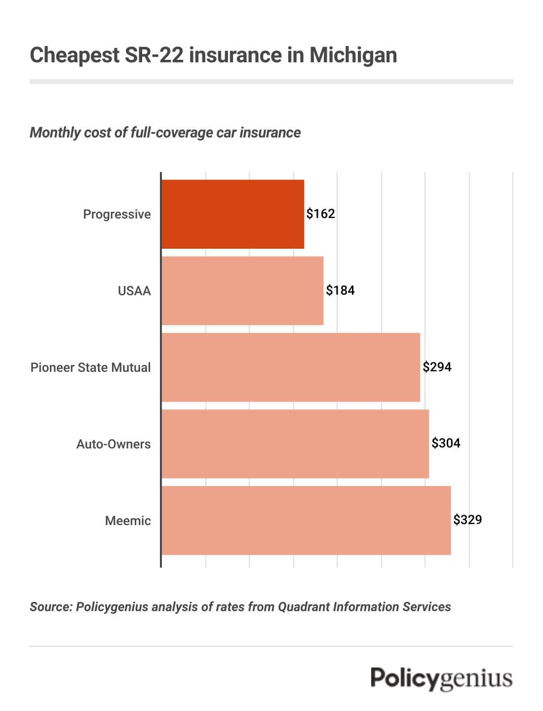 A bar graph showing the cheapest car insurance companies in Michigan for drivers who need an SR-22. Progressive has the best rates.